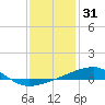 Tide chart for SE Pass, Mississippi on 2024/12/31