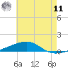 Tide chart for SE Pass, Mississippi on 2025/06/11