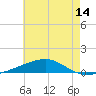 Tide chart for SE Pass, Mississippi on 2025/06/14