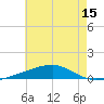 Tide chart for SE Pass, Mississippi on 2025/06/15
