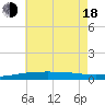 Tide chart for SE Pass, Mississippi on 2025/06/18