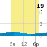Tide chart for SE Pass, Mississippi on 2025/06/19