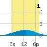 Tide chart for SE Pass, Mississippi on 2025/06/1