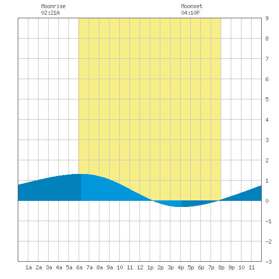Tide chart for SE Pass on 2025/06/21