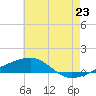 Tide chart for SE Pass, Mississippi on 2025/06/23