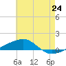 Tide chart for SE Pass, Mississippi on 2025/06/24