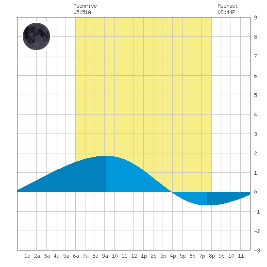 Tide chart for SE Pass on 2025/06/25