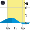 Tide chart for SE Pass, Mississippi on 2025/06/25