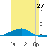 Tide chart for SE Pass, Mississippi on 2025/06/27