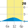 Tide chart for SE Pass, Mississippi on 2025/06/28