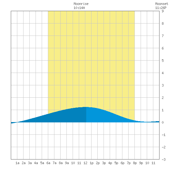 Tide chart for SE Pass on 2025/06/29