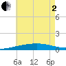 Tide chart for SE Pass, Mississippi on 2025/06/2