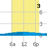 Tide chart for SE Pass, Mississippi on 2025/06/3
