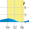 Tide chart for SE Pass, Mississippi on 2025/06/7
