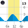 Tide chart for Southold, New York on 2021/01/13