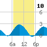 Tide chart for Southold, New York on 2021/02/10