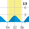 Tide chart for Southold, New York on 2021/02/13