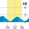 Tide chart for Southold, New York on 2021/02/16