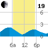 Tide chart for Southold, New York on 2021/02/19