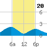 Tide chart for Southold, New York on 2021/02/20