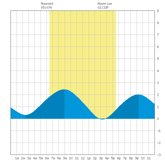 Tide Chart for 2021/02/24