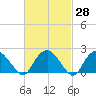 Tide chart for Southold, New York on 2021/02/28