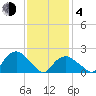 Tide chart for Southold, New York on 2021/02/4