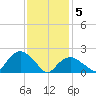 Tide chart for Southold, New York on 2021/02/5