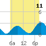 Tide chart for Southold, New York on 2022/06/11