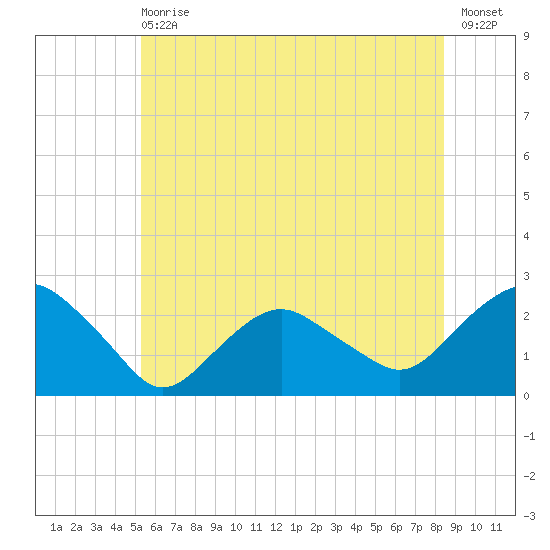 Tide Chart for 2022/06/29