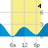 Tide chart for Southold, New York on 2023/06/4