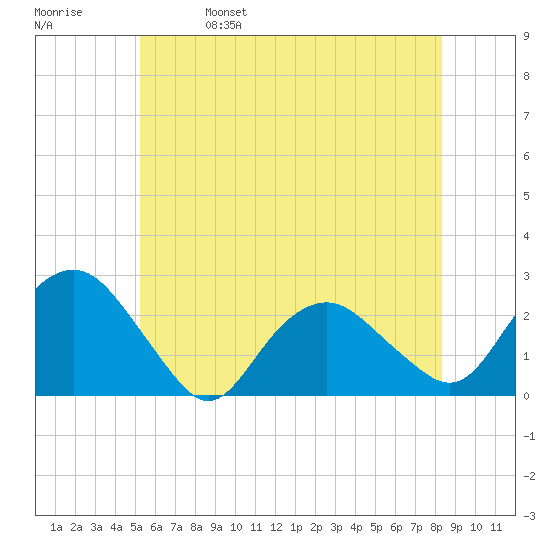 Tide Chart for 2023/06/7