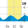 Tide chart for Southold, New York on 2023/10/10