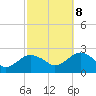 Tide chart for Southold, New York on 2023/10/8