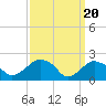 Tide chart for Southold, New York on 2024/03/20