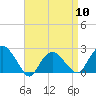Tide chart for Southold, New York on 2024/04/10