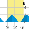 Tide chart for Southold, New York on 2024/04/6