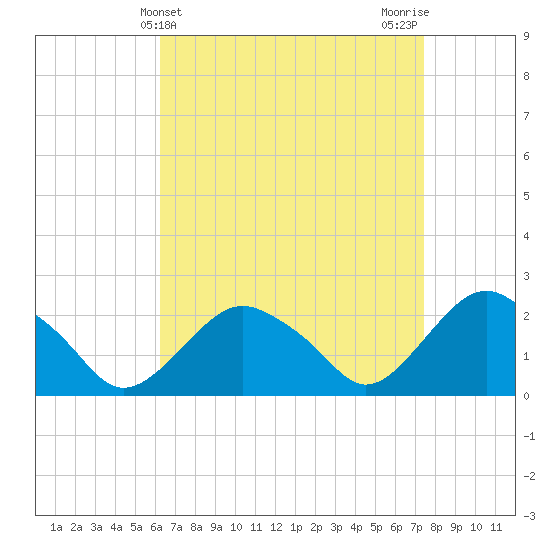 Tide chart for Southold on 2025/04/10