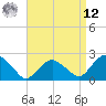 Tide chart for Southold, New York on 2025/04/12