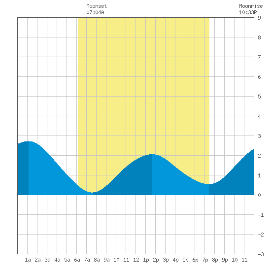 Tide chart for Southold on 2025/04/15