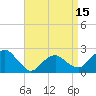 Tide chart for Southold, New York on 2025/04/15