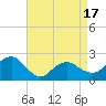 Tide chart for Southold, New York on 2025/04/17