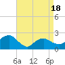 Tide chart for Southold, New York on 2025/04/18