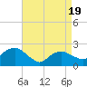Tide chart for Southold, New York on 2025/04/19