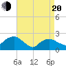 Tide chart for Southold, New York on 2025/04/20
