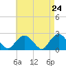 Tide chart for Southold, New York on 2025/04/24