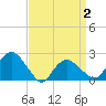 Tide chart for Southold, New York on 2025/04/2