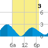 Tide chart for Southold, New York on 2025/04/3
