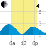 Tide chart for Southold, New York on 2025/04/4