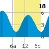 Tide chart for Blackbeard Creek, Blackbeard Island, Georgia on 2021/04/18
